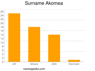 Surname Akomea