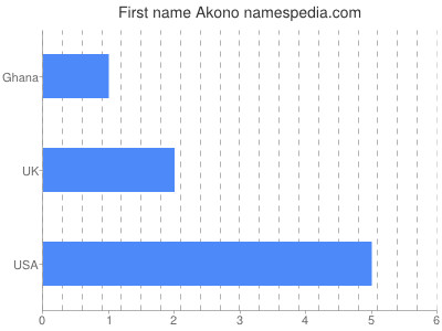 Given name Akono