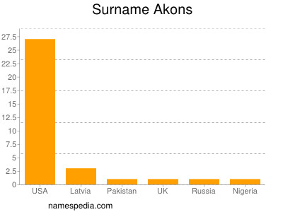 Surname Akons