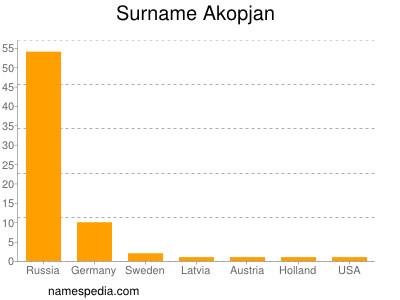 Surname Akopjan