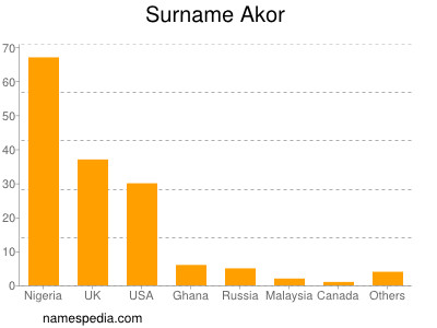 Surname Akor