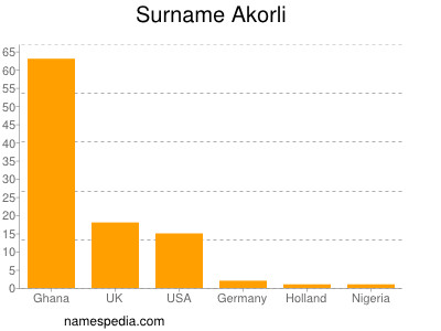 Surname Akorli