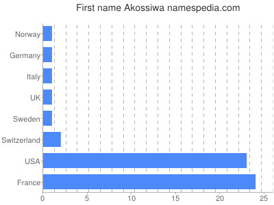 Given name Akossiwa