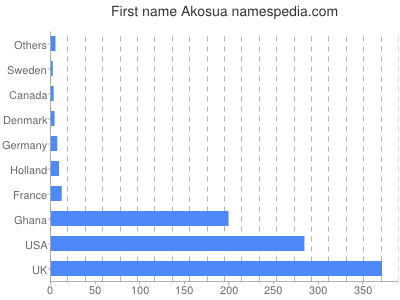 Given name Akosua