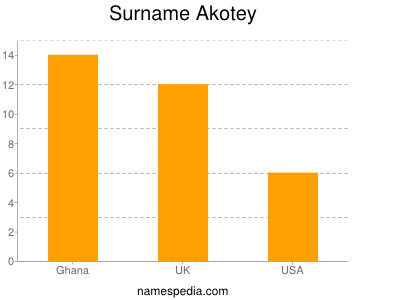 Surname Akotey
