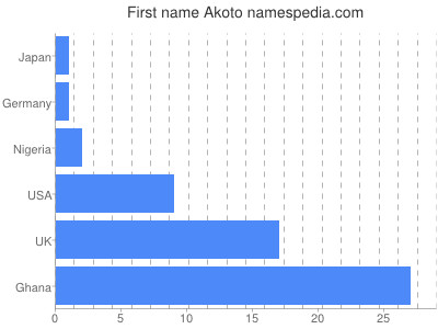 Given name Akoto