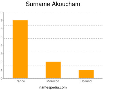 Surname Akoucham