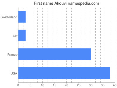 Given name Akouvi