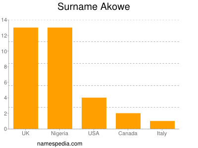 Surname Akowe