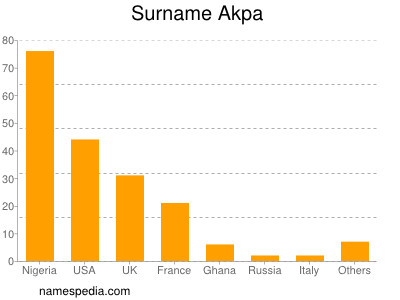 Surname Akpa