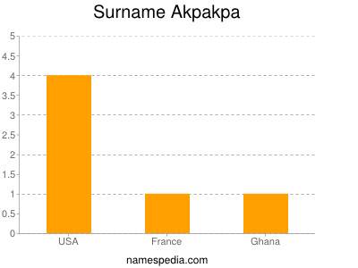 Surname Akpakpa