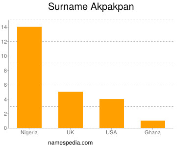 Surname Akpakpan