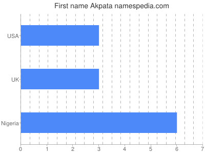 Given name Akpata