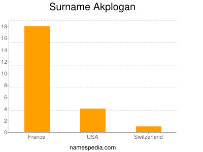 Surname Akplogan