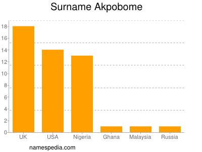 Surname Akpobome
