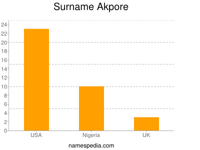 Surname Akpore