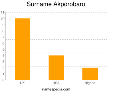 Surname Akporobaro