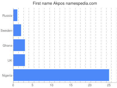 Given name Akpos