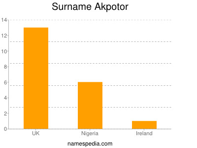 Surname Akpotor