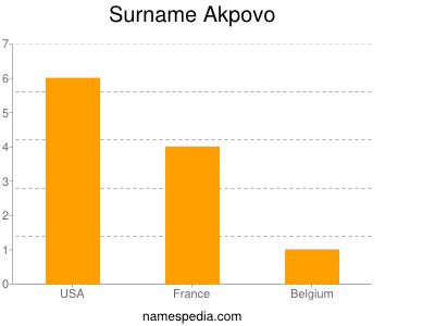Surname Akpovo