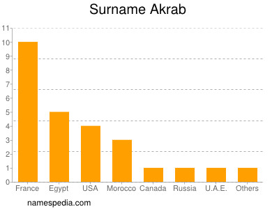 Surname Akrab
