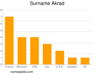 Surname Akrad