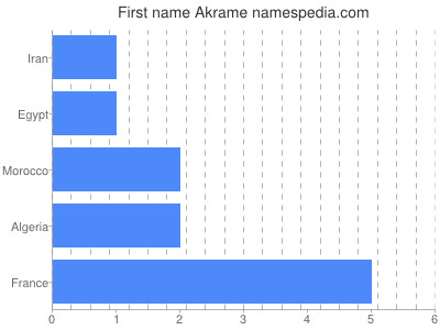 Given name Akrame
