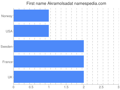 Given name Akramolsadat