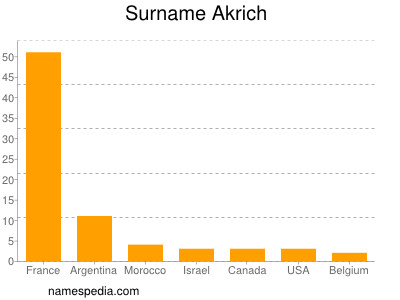Surname Akrich
