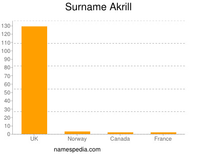 Surname Akrill