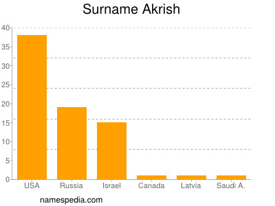 Surname Akrish