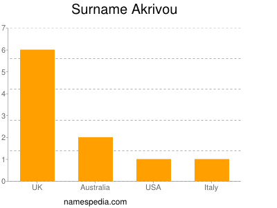 Surname Akrivou