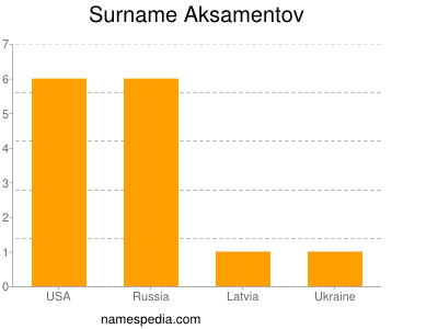 Surname Aksamentov