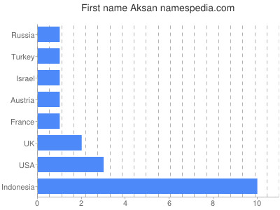 Given name Aksan
