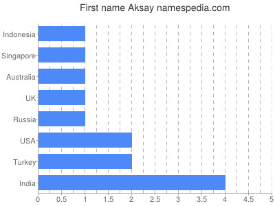 Given name Aksay