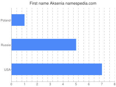 Given name Aksenia