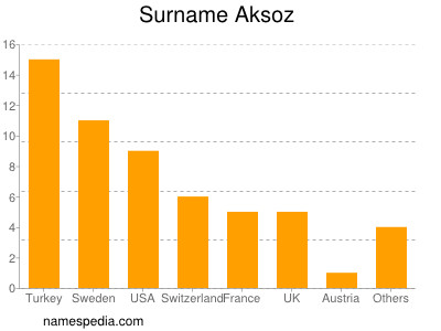 Surname Aksoz