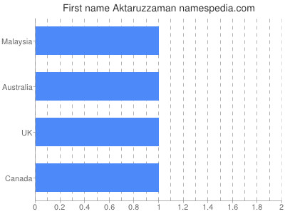 Given name Aktaruzzaman