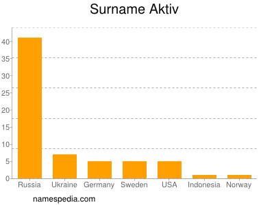 Surname Aktiv