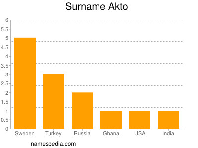 Surname Akto