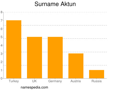 Surname Aktun