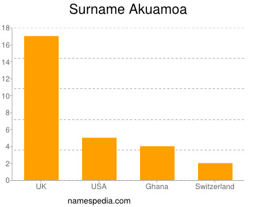 Surname Akuamoa