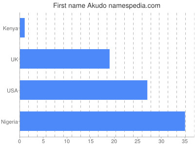Given name Akudo