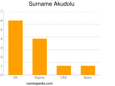 Surname Akudolu