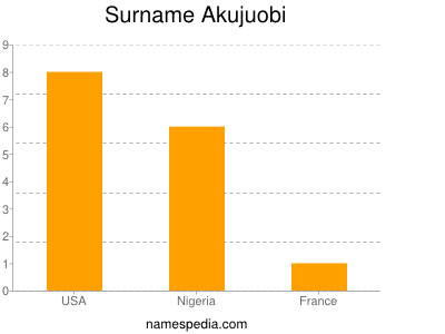 Surname Akujuobi