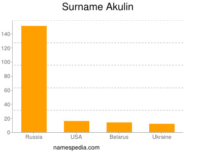Surname Akulin
