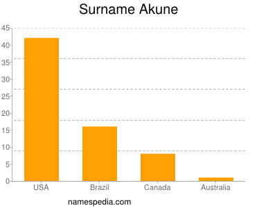 Surname Akune