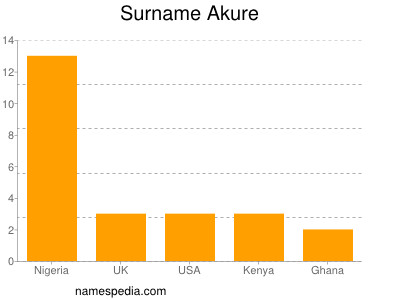 Surname Akure