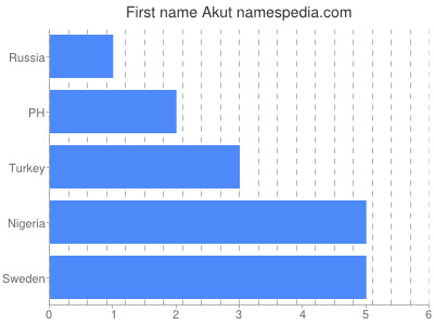 Given name Akut