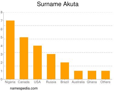 Surname Akuta